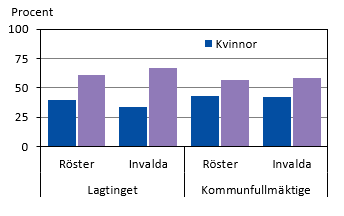 Diagrammets innehåll beskrivs i texten i anslutning till diagrammet