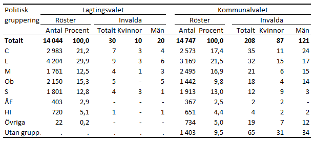 Tabellens innehåll beskrivs i texten i anslutning till tabellen