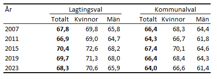 Tabellens innehåll beskrivs i texten i anslutning till tabellen