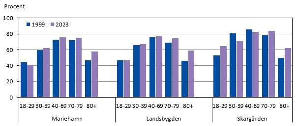 Diagrammets innehåll beskrivs i texten i anslutning till diagrammet