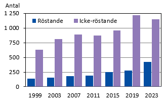 Diagrammets innehåll beskrivs i texten i anslutning till diagrammet