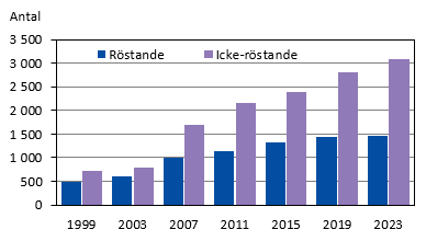 Diagrammets innehåll beskrivs i texten i anslutning till diagrammet