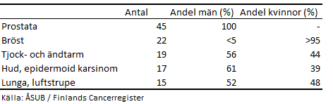 Genomsnittligt årligt antal insjuknande i de vanligaste cancersjukdomarna under perioden 2016–2020