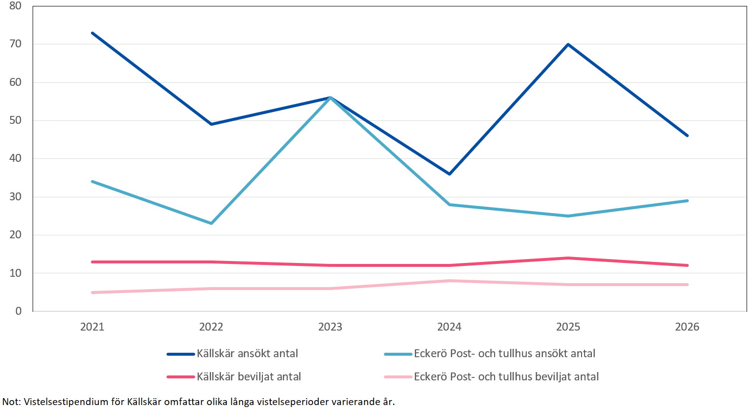 Vistelsestipendier, ansökningar och antal beviljade