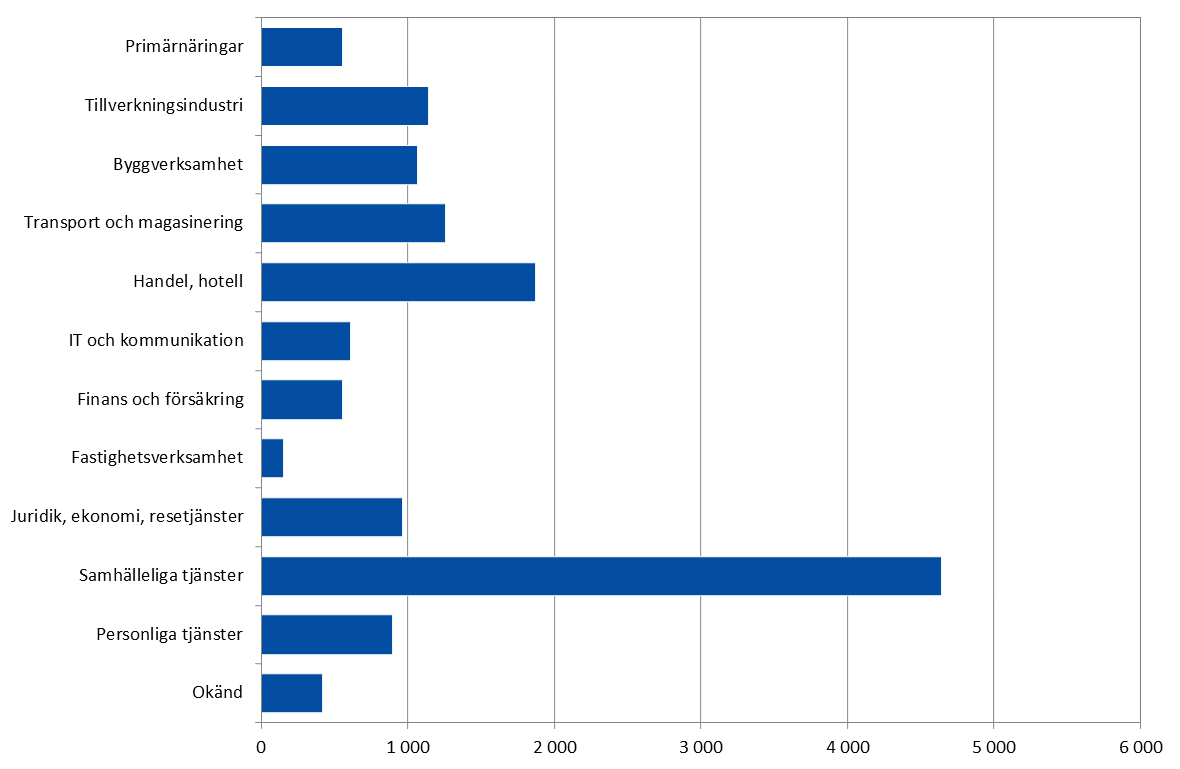 Stapeldiagram som visar de sysselsatta personernas fördelning på bransch