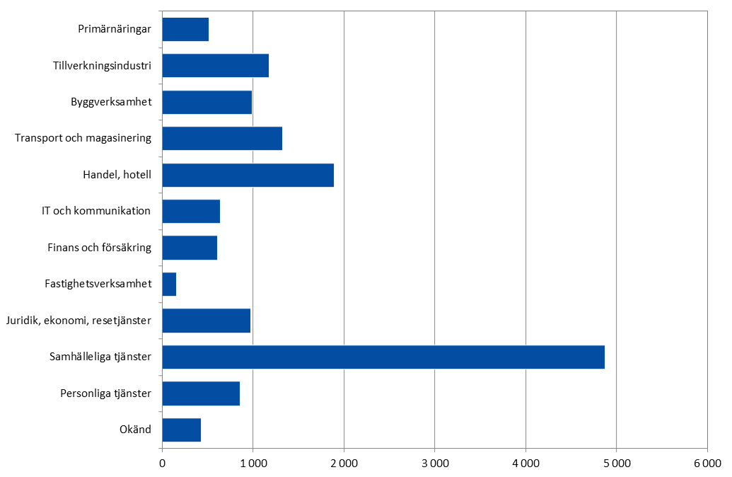 Stapeldiagram som visar de sysselsatta personernas fördelning på bransch