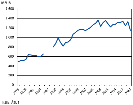figuren visar bnp i fasta priser 1975-2020