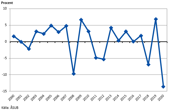 Graf över årlig bnp-tillväxt 2000-2020