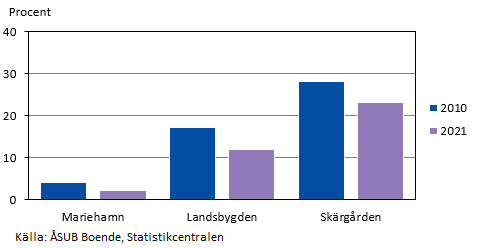 Andel hushåll med bristfälligt utrustad bostad efter region 2010 och 2021