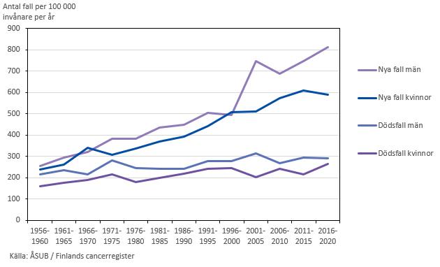 Nya cancerfall och dödsfall i cancer per 100 000 invånare efter kön 