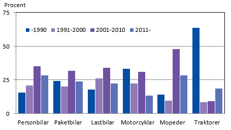 Fordon efter typ och ålder 2022, fördelning i procent