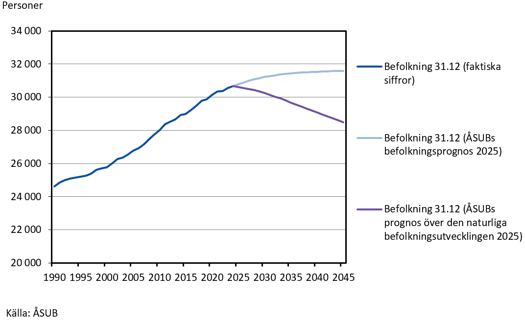 Befolkningsutveckling 1990-2045