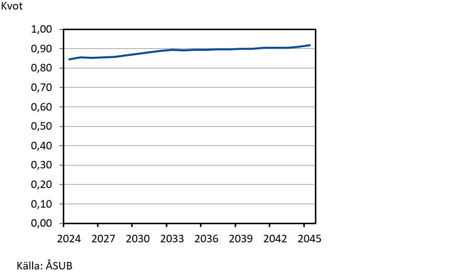Demografisk försörjningskvot