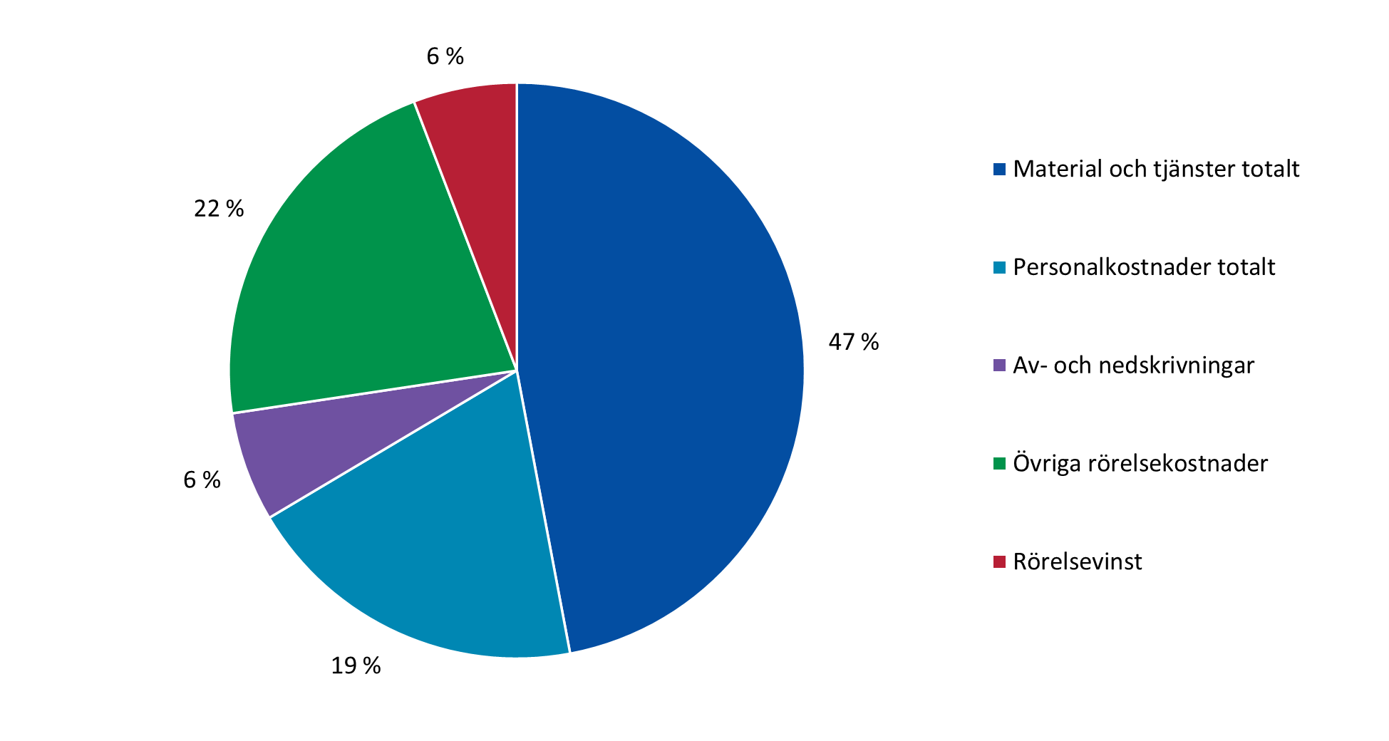 Företagens fördelning av rörelsekostnader och rörelseresultat år 2021