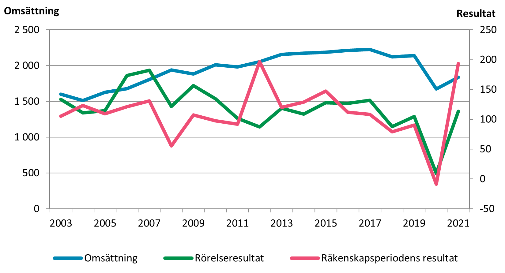 Företagens omsättning och resultat 2003-2021 (miljoner euro)