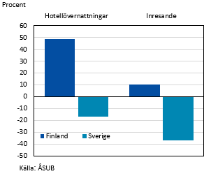 Hotellövernattningar och inresande under juni-augusti 2022