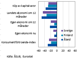 Konsumentförtroende-index och nettotal för detaljfrågor.