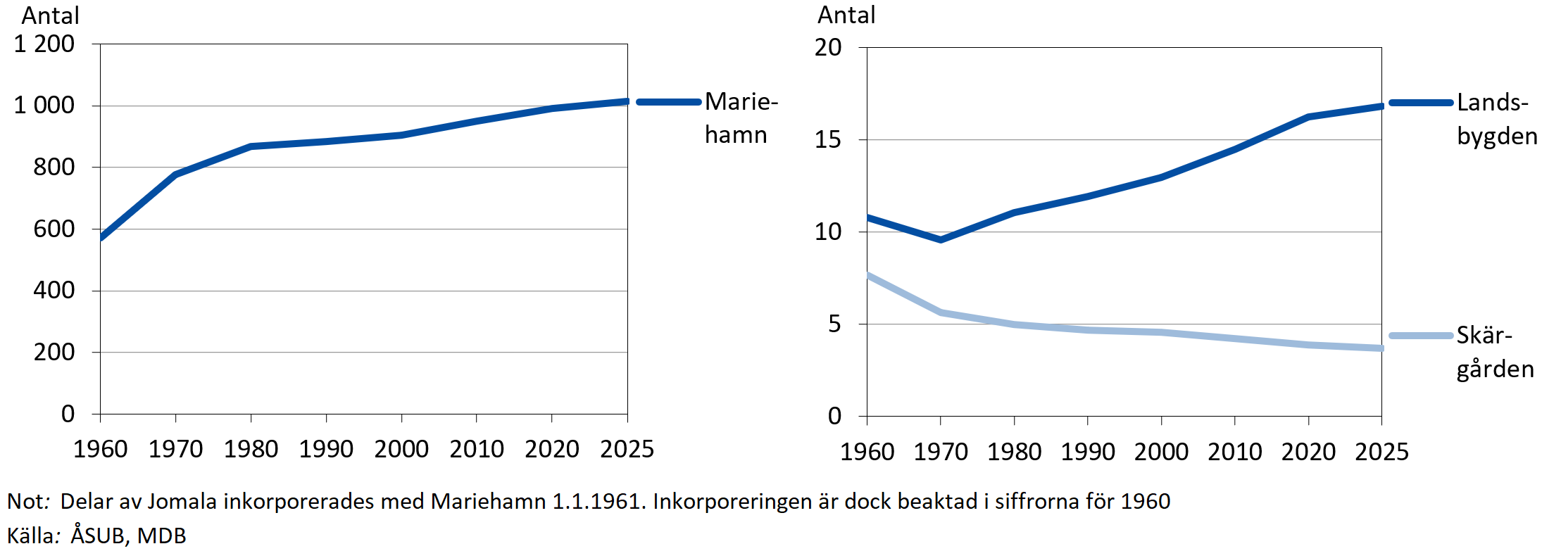 Folktäthet efter region 31.12.1960-2025, invånare per km2 land