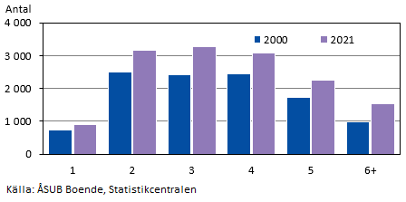 Antal bostadshushåll efter antal rum 2000 och 2021