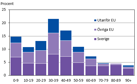 Andel utländska medborgare efter ålder och medborgarskap 2022