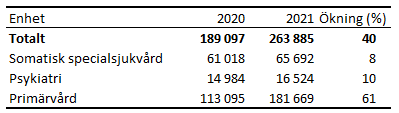 Besök vid polikliniker och mottagningar 2020 och 2021 samt en procentuell jämförelse