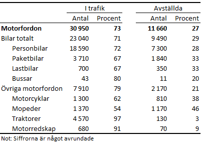 Motorfordon 31.12.2022, i trafik och avställda