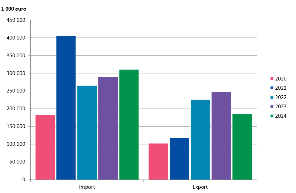 Diagram som illustrerar Ålands varuhandel med utlandet (import och export). 