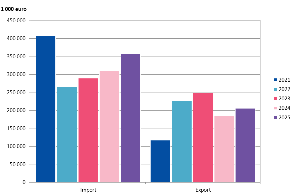 Diagram som illustrerar Ålands varuhandel med utlandet (import och export). 