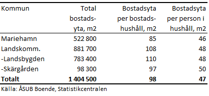 Bostadshushåll efter region och bostadsyta 2021