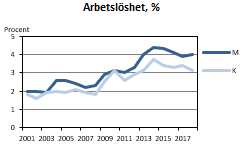 Arbetslöshet, procent