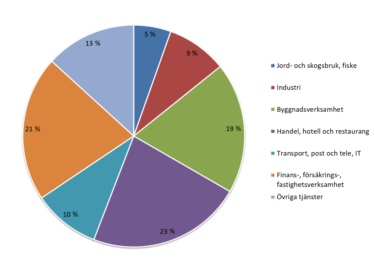 Cirkeldiagram som visar den branschvisa fördelningen av de åländska företagen