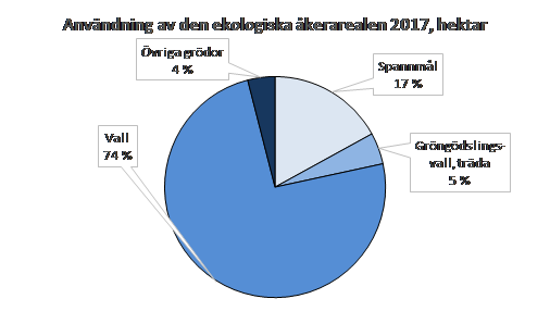 Användning av ekologisk åkerareal