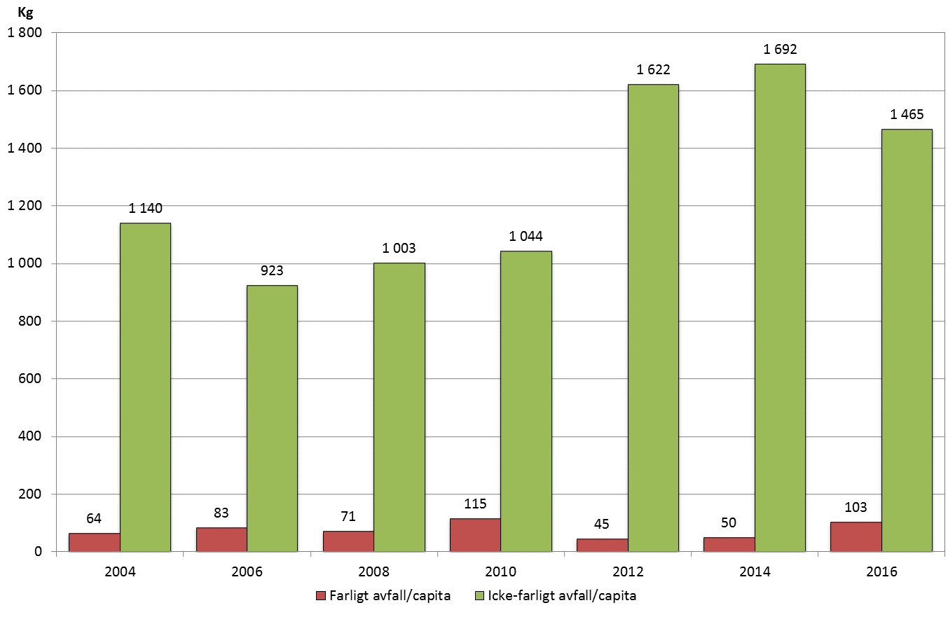 Stapeldiagram som visar mängden farligt och icke-farligt avfall per capita