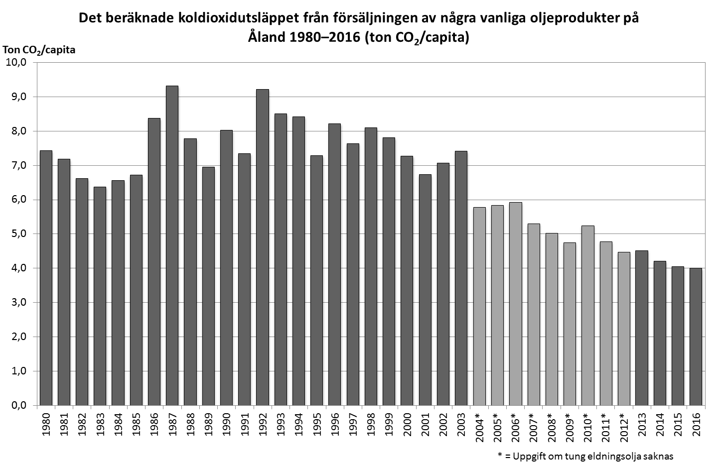 Stapeldiagram som visar det beräknade koldioxidutsläppet från försäljningen av de vanligaste oljeprodukterna