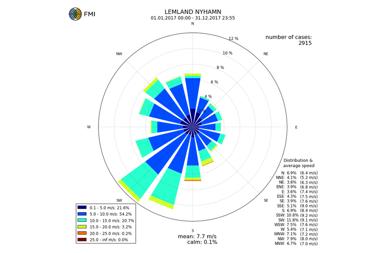 Vindros för år 2017 (vindriktning och vindhastighet)