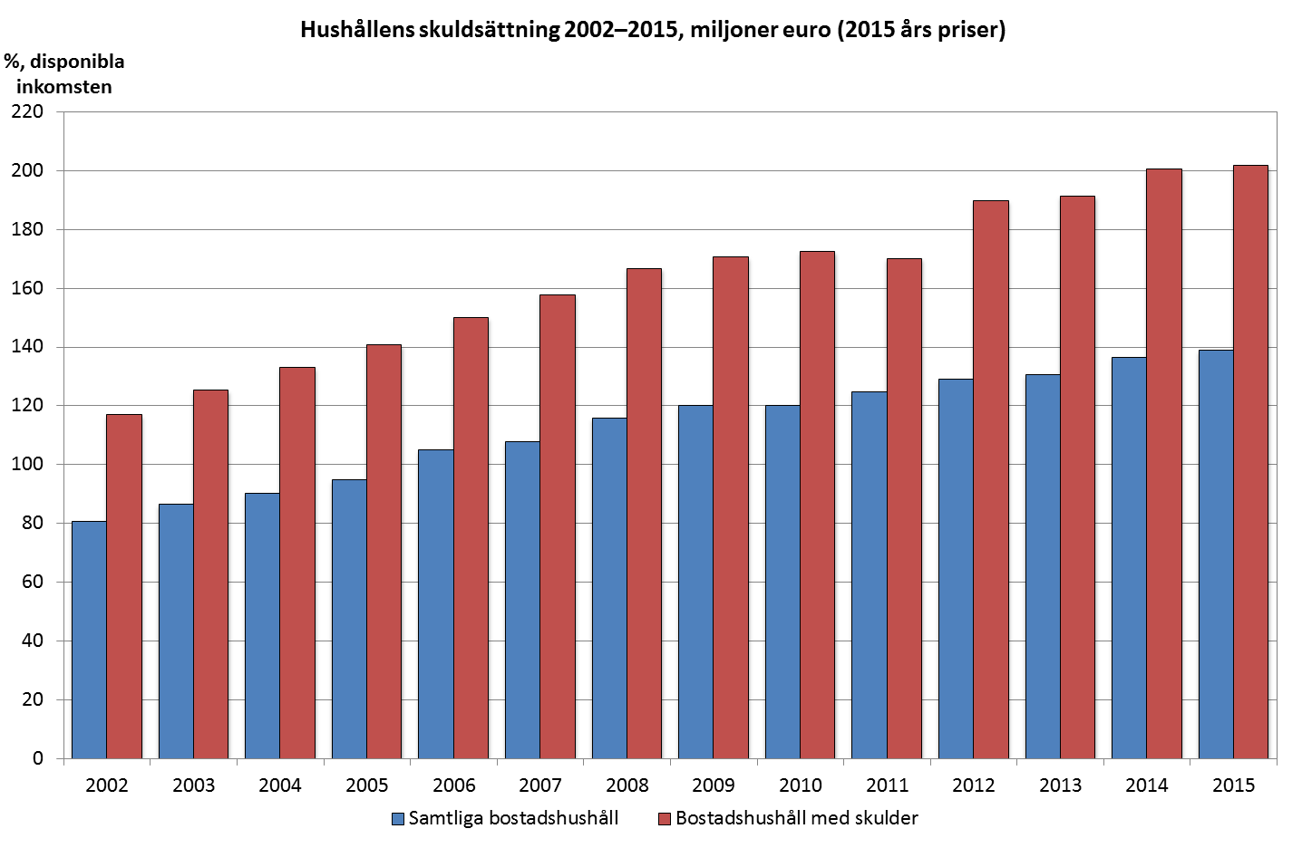 Stapeldiagram som visar hushållens skuldsättning