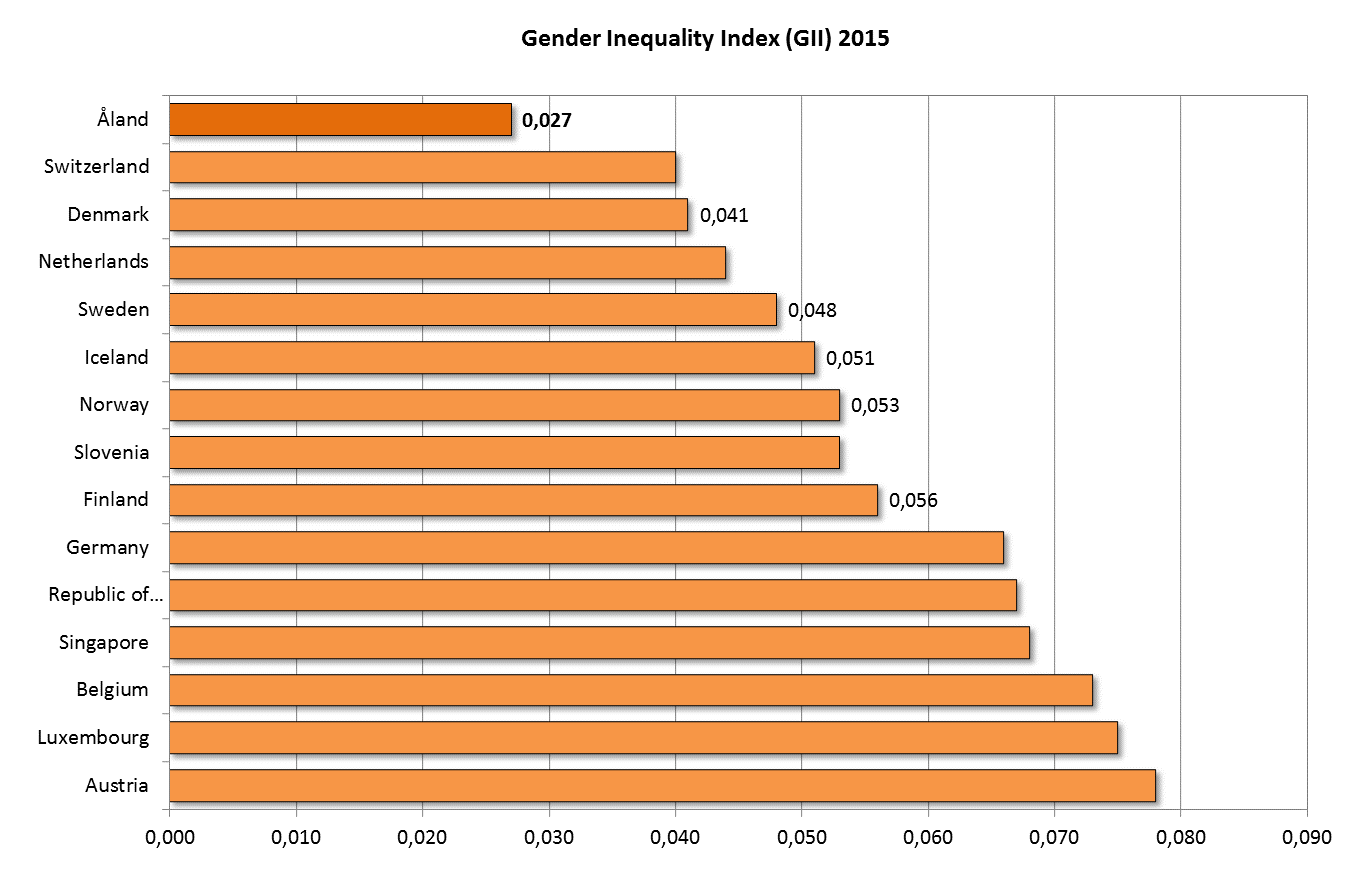 Stapeldiagram som visar nyckeltalet Gender Inequality Index (GII)