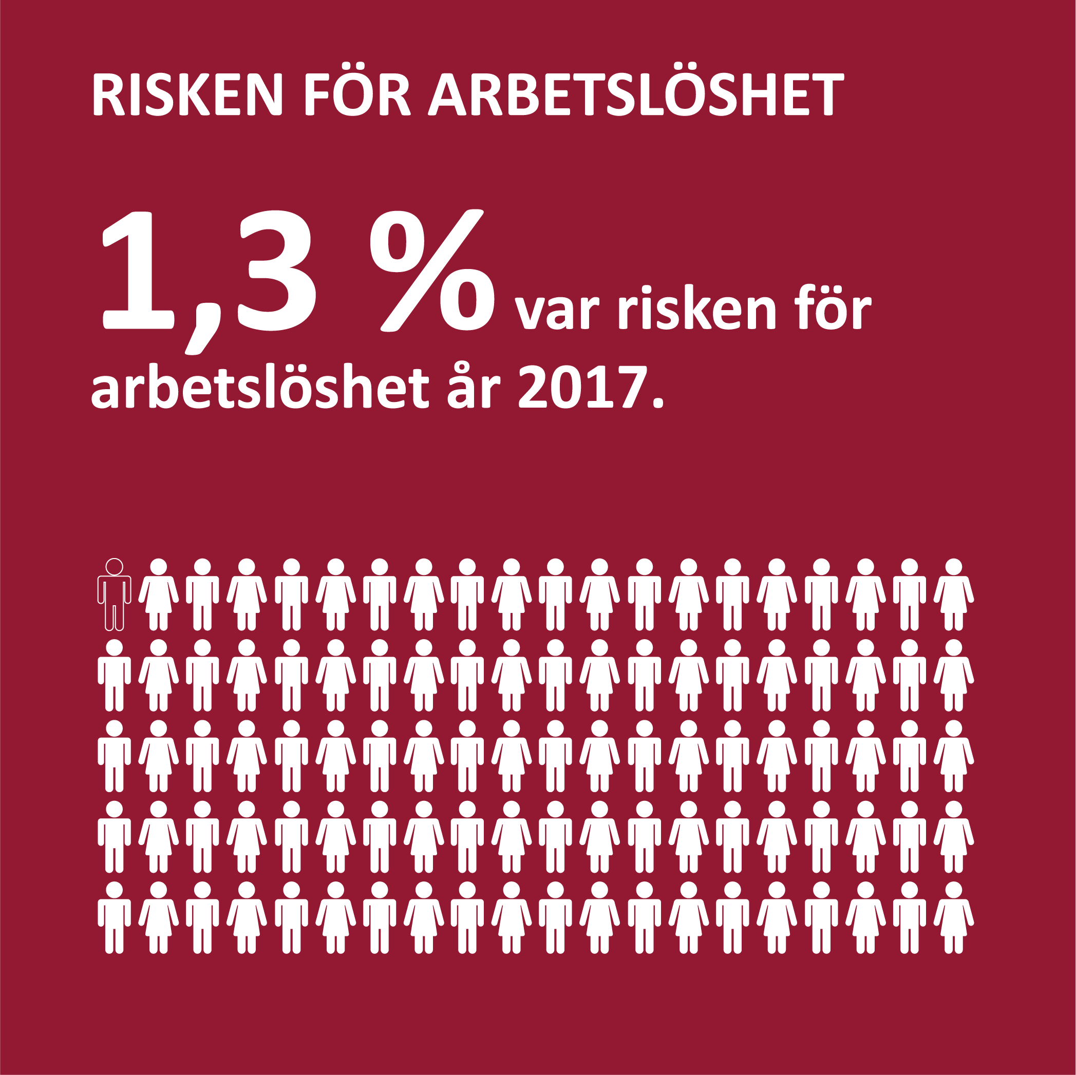 Infografik om risken för arbetslöshet på Åland