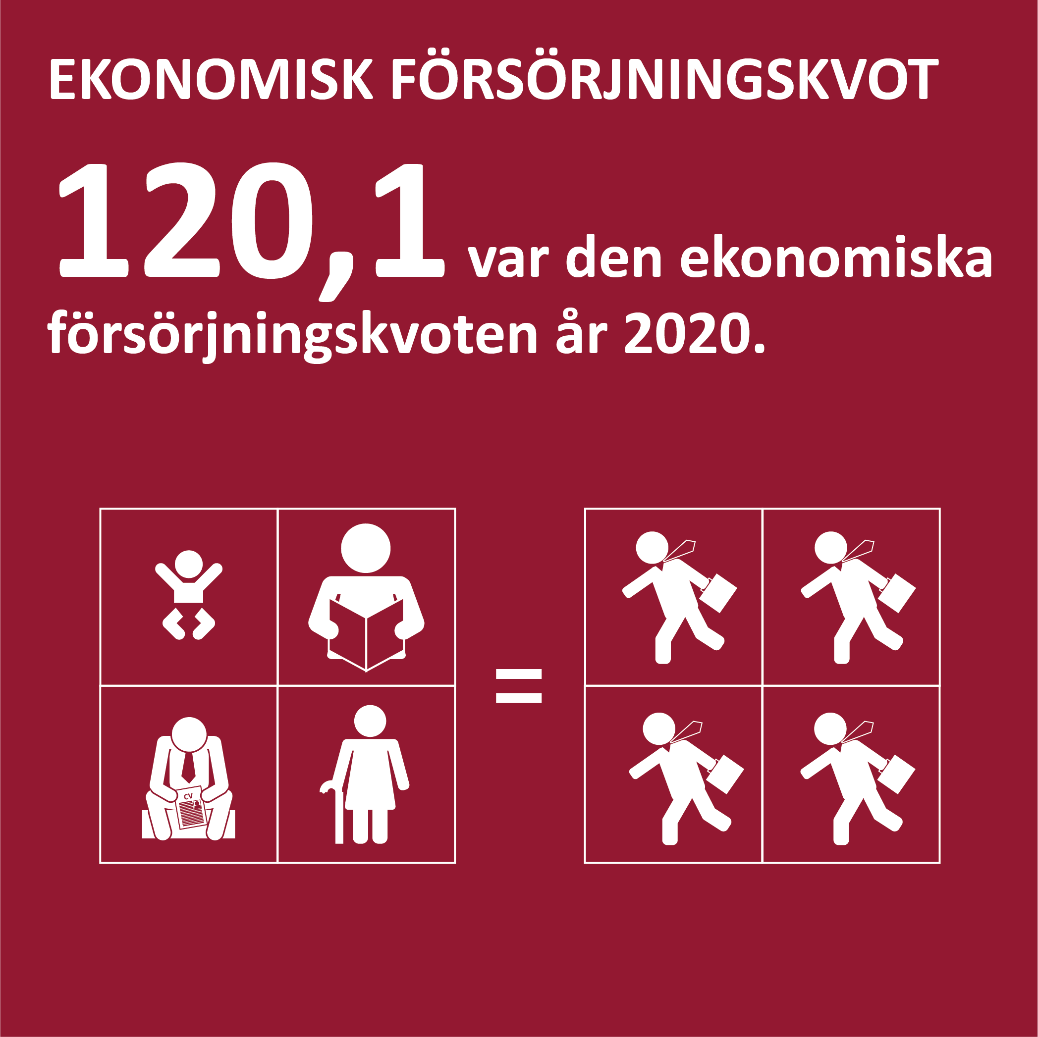 Social7 Infografik om ekonomisk försörjningskvot på Åland