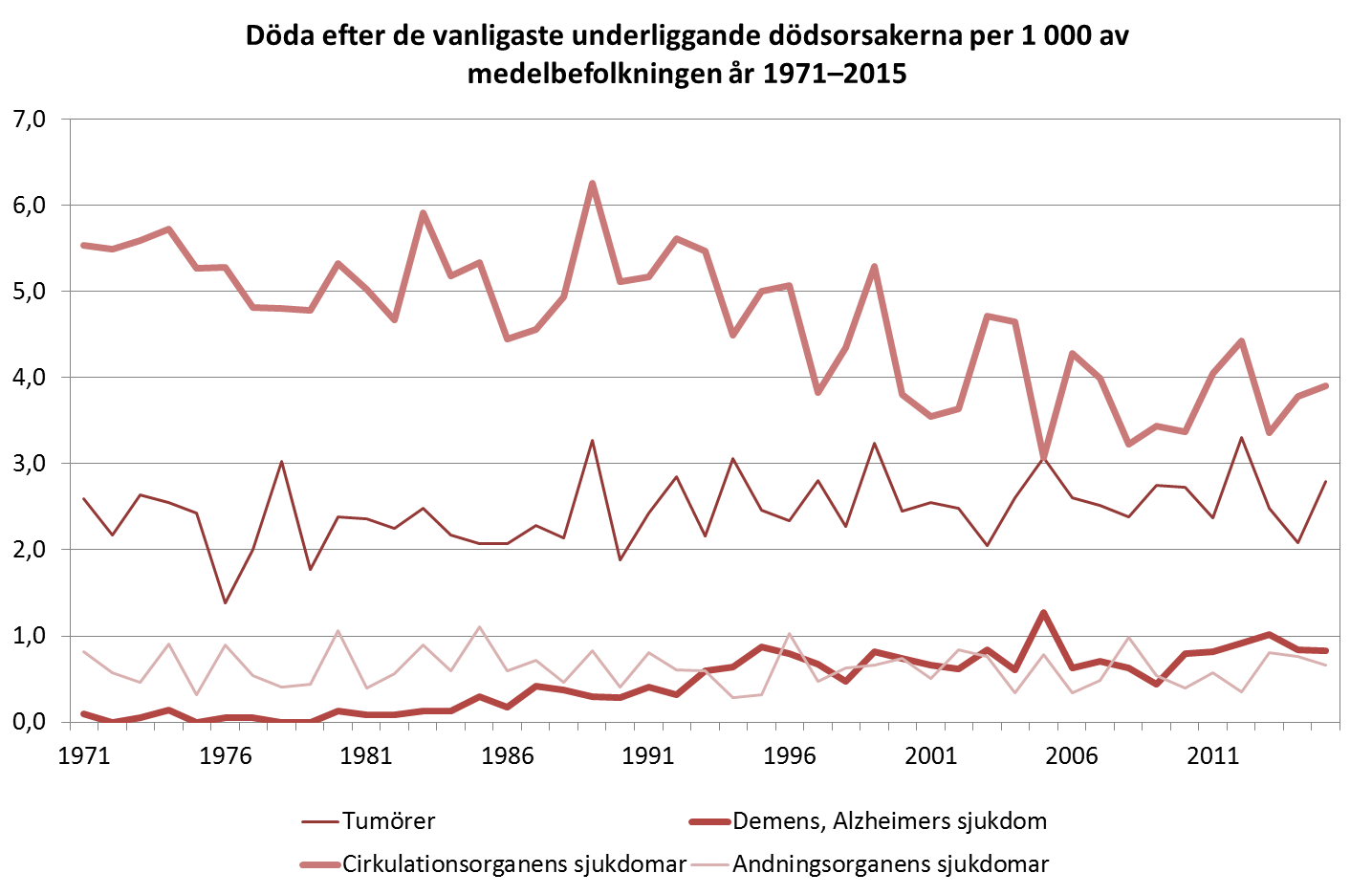 Linjediagram som visar antalet dödsfall efter de vanligaste underliggande dödsorsakerna