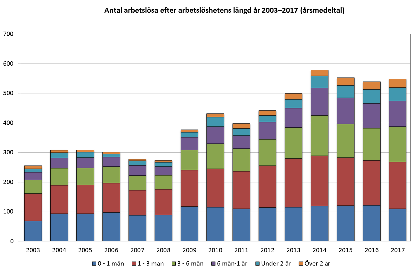 Antal arbetslösa efter arbetslöshetens längd år 2003-2017 (årsmedeltal)