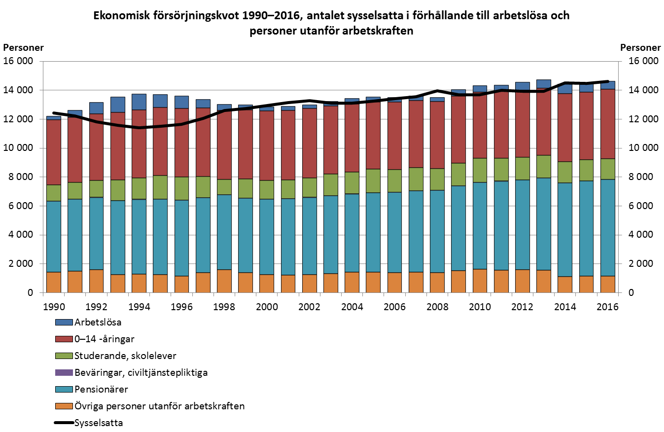 Ekonomisk försörjningskvot 1990–2016, antalet sysselsatta i förhållande till arbetslösa och personer utanför arbetskraften