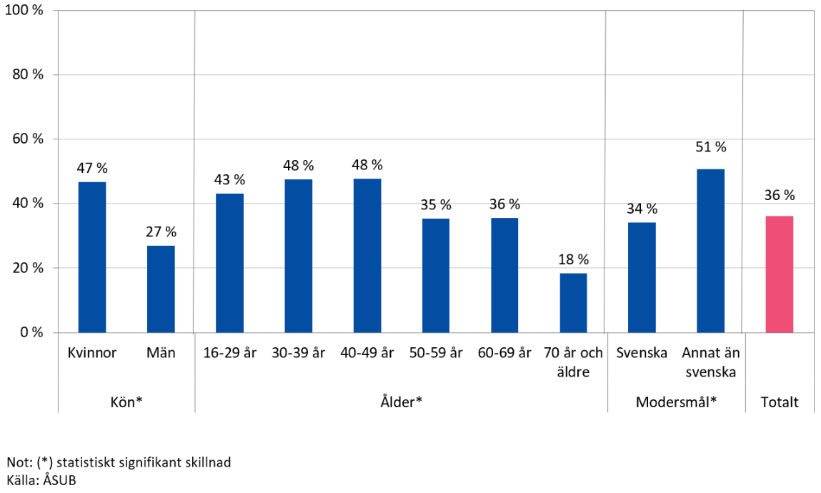 Bild som visar andelen (%) svarande som upplevt diskriminering på Åland efter kön, åldersgrupp och modersmål Bild som visar andelen (%) svarande som upplevt diskriminering på Åland efter kön, åldersgrupp och modersmål