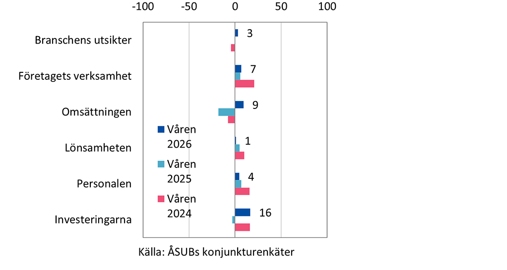  Förväntningarna om utvecklingen under 2024–2026 inom det privata näringslivet