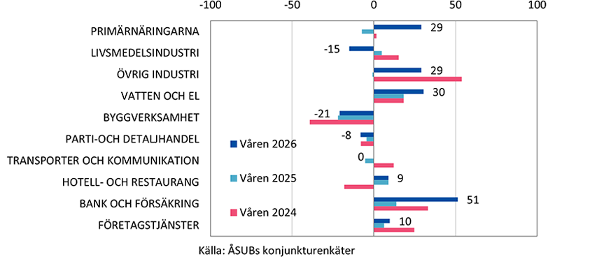 Förväntningarna om utvecklingen under 2024–2026, totalindex, för de olika branscherna inom det privata näringslivet
