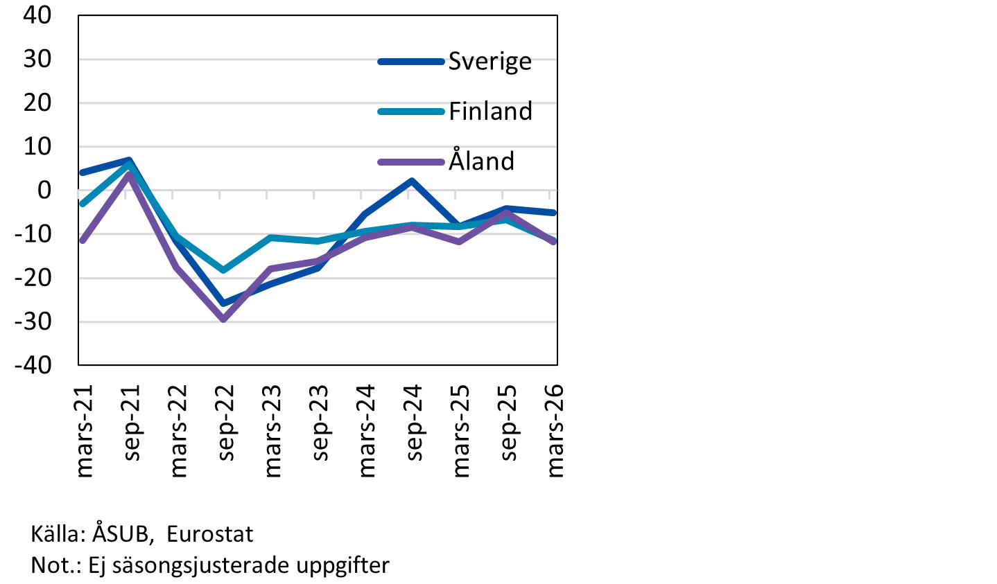 Konsumentförtroendeindex för Åland, Finland och Sverige, mars 2021 - mars 2026
