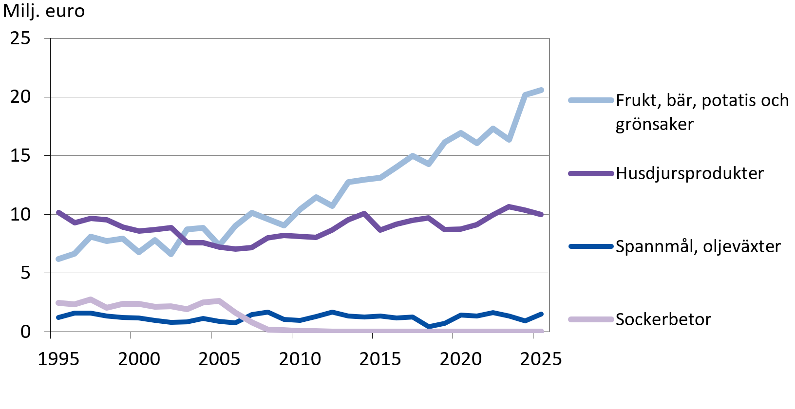 Bruttointäkter för huvudgrupper av lantbruksprodukter 1995–2025