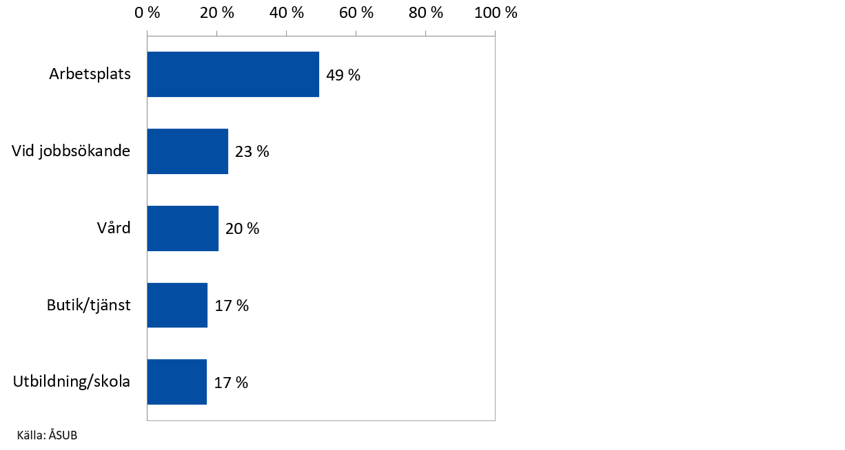 De fem vanligaste sammanhangen där diskriminering upplevs på Åland, andel (%) svarande som upplevt diskriminering De fem vanligaste sammanhangen där diskriminering upplevs på Åland, andel (%) svarande som upplevt diskriminering