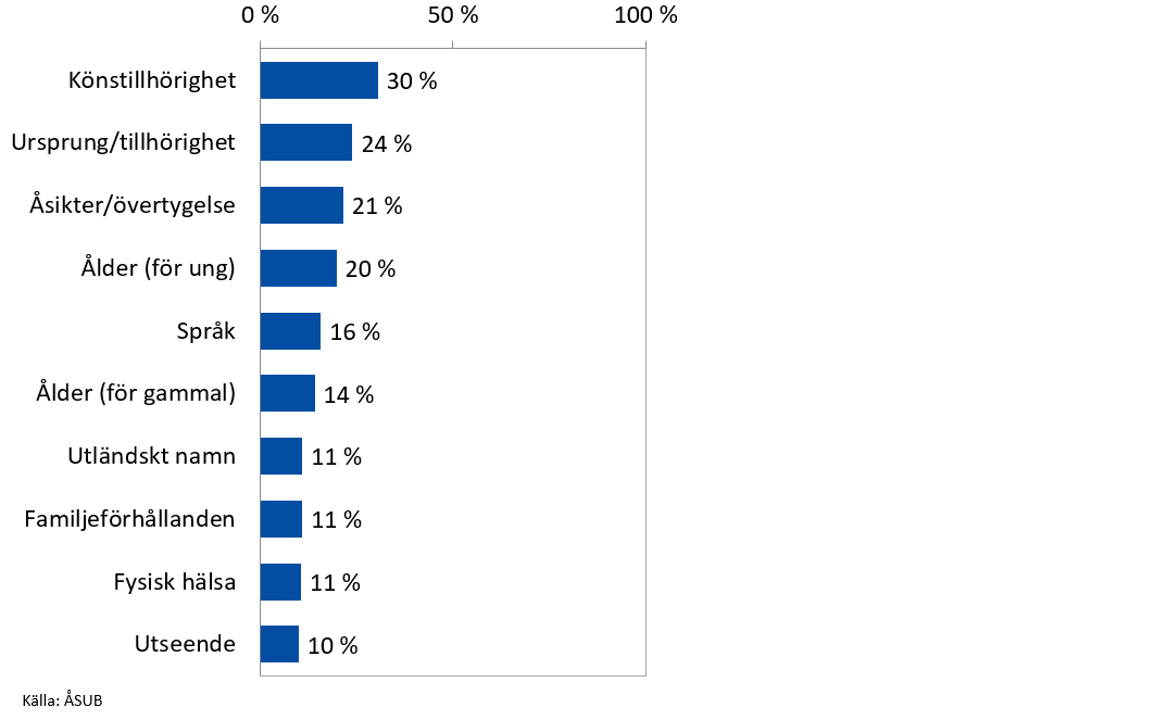 Grafen visar de tio vanligaste orsakerna till upplevd diskriminering på Åland, andel (%) svarande som upplevt diskriminering Grafen visar de tio vanligaste orsakerna till upplevd diskriminering på Åland, andel (%) svarande som upplevt diskriminering