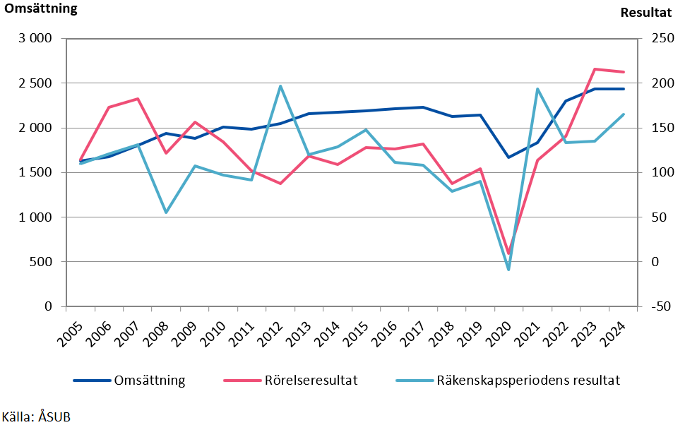 Företagens omsättning och resultat 2005-2024 (miljoner euro) Företagens omsättning och resultat 2005-2024 (miljoner euro)